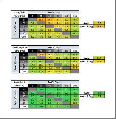 LG 32QN55T-B Response Time Table