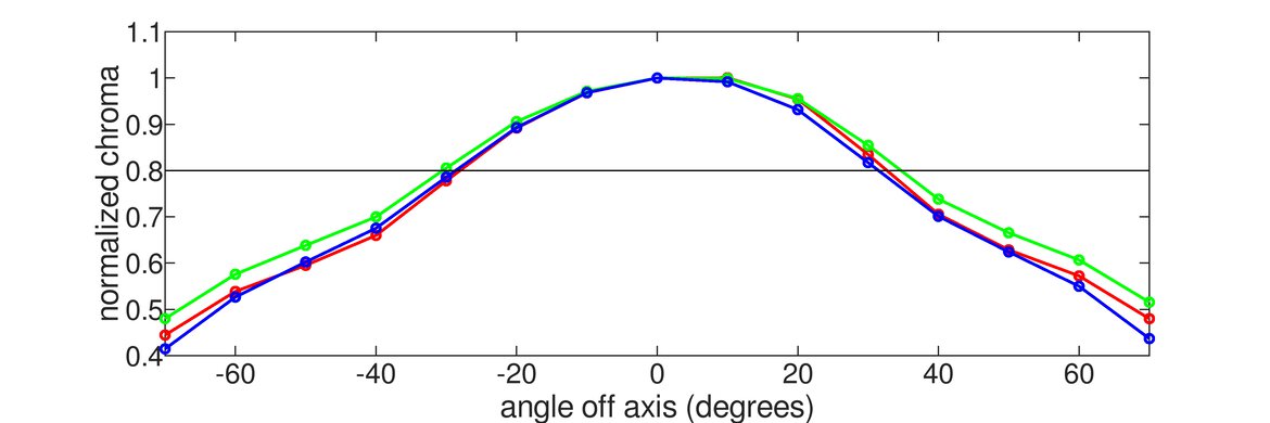 Gigabyte M27Q (rev. 2.0) Vertical Chroma Graph