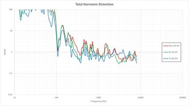 LG LF6000 Total Harmonic Distortion Picture