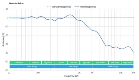 Corsair HS50 Noise Isolation