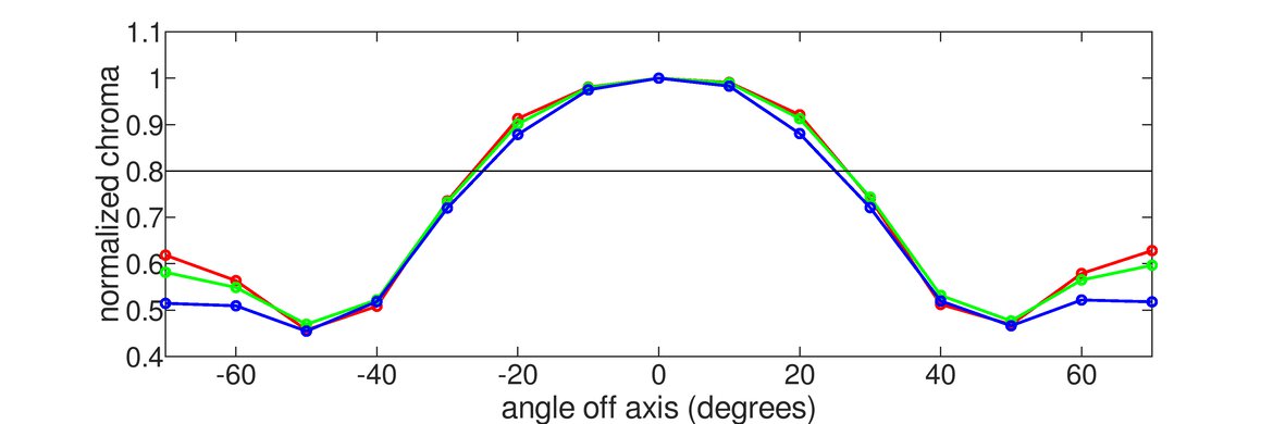 MSI Optix G27C6 Vertical Chroma Graph