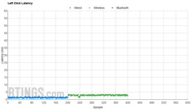 Ninjutso Sora V2 Latency Data