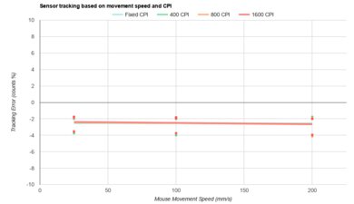 Razer DeathAdder V3 HyperSpeed CPI Graph