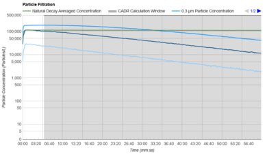 Levoit Core Mini-P Purification Graph