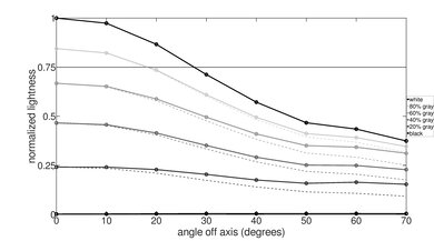 TCL QM9K Lightness Graph