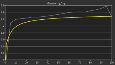 Dell Alienware m18 (2023) Gamma Curve Screencap
