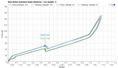 Razer DeathAdder V2 Pro Actuation Graph
