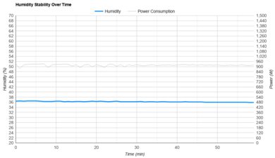 LG LP0721WSR Humidity Stability Over Time