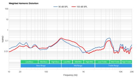 BlueParrott B450-XT Bluetooth Headset Weighted Harmonic Distortion