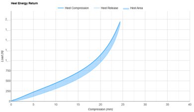 ASICS METASPEED SKY PARIS Heel Energy Return