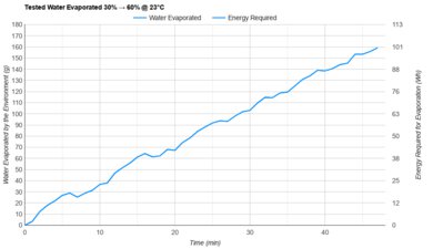 Vitruvi Cloud Tested Efficiency