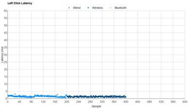 WLmouse Beast X Max Latency Data