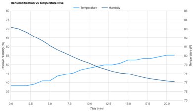 Midea MAD50PS1AWT-C Heat vs. Humidity