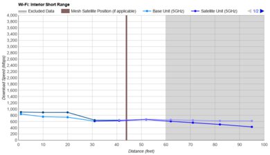 TP-Link Deco XE5300 Short Range Graph