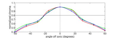 Lenovo Yoga 6 13 (2023) Horizontal Chroma Picture
