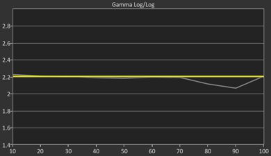 Sony X95L Post Gamma Curve Picture