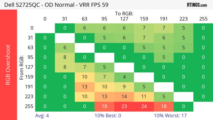 Dell S2725QC 60Hz RGB Overshoot Heatmap