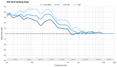 Jabra Elite 10 ANC Wind Handling Graph