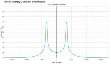 Samsung U7900F Direct Reflections Graph