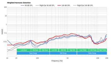 Skullcandy Venue Wireless Weighted Harmonic Distortion