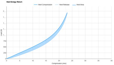 Saucony Endorphin Speed 5 Heel Energy Return