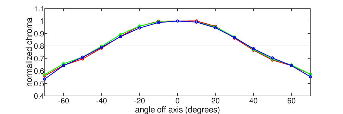 LG 49GR85DC-B Horizontal Chroma Graph