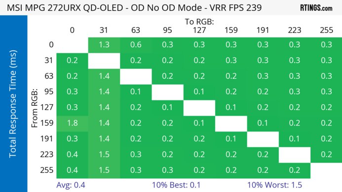 MSI MPG 272URX QD-OLED Heatmap Total Response