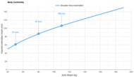 Puffy Monarch Shoulder Indentation vs. Body Weight