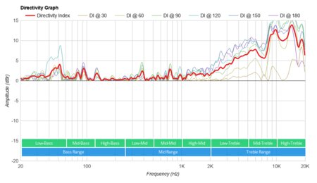 Sony SRS-XB01 Directivity Graph