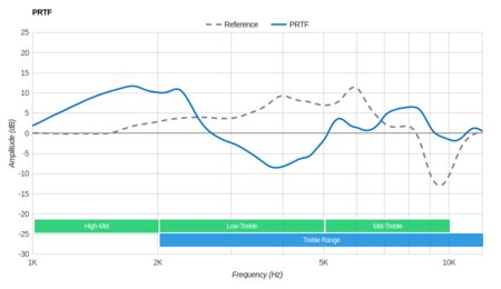 Parrot Zik 3/Zik 3.0 Wireless Review - RTINGS.com