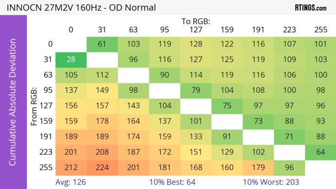 INNOCN 27M2V CAD Heatmap At Max Refresh