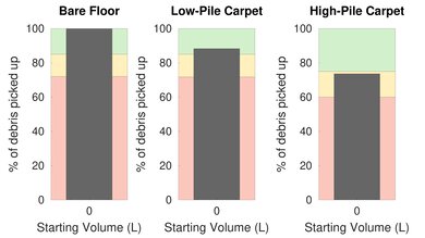 Eureka Groove Pet Hair Graph