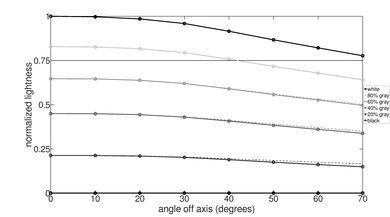 Samsung S85D OLED Lightness Graph