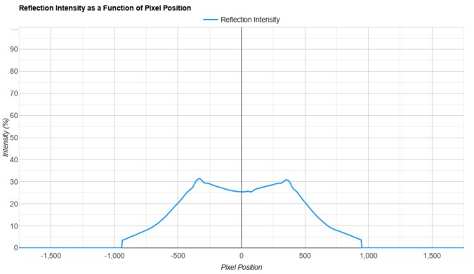 Dell S2722QC Direct Reflections Graph
