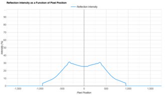 Dell S2722QC Direct Reflections Graph