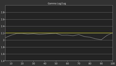 LG B4 OLED Pre Gamma Curve Picture