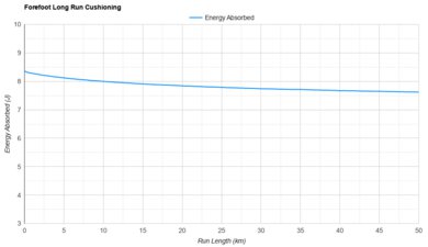 adidas Adizero Adios Pro 3 Forefoot Long Run Cushioning