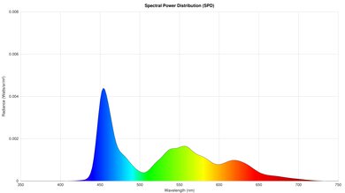 Philips 974 Series OLED Spectral Power Distribution