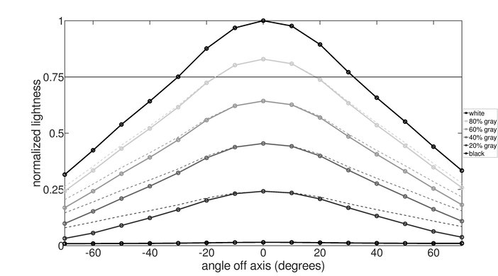 LG 27GR95UM-B Horizontal Lightness Graph