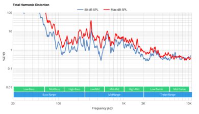 Hisense U9DG Total Harmonic Distortion