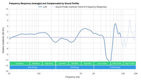 BlueParrott B450-XT Bluetooth Headset Peaks/Dips Graph