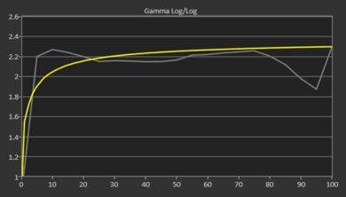 Samsung Galaxy Book4 (2024) Gamma Curve Screencap