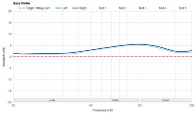 Sonos Ace Bass Profile: Target Compliance