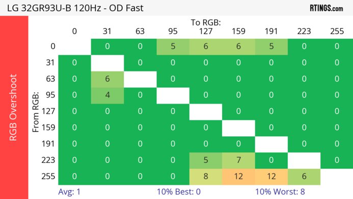 LG 32GR93U-B 120Hz Heatmap RGB Overshoot