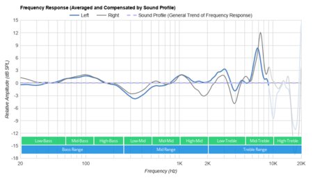 JBL CLUB ONE Wireless Peaks/Dips Graph