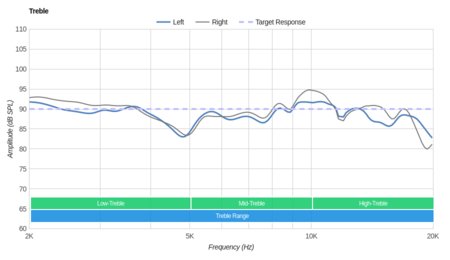 SteelSeries Arctis 7 Wireless 2017 Treble