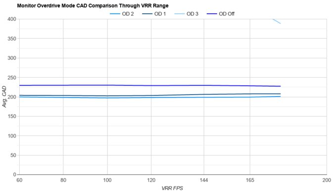 Dell G2725D OD Mode CAD Comparison