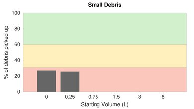 Shark IQ Robot RV1001 High Carpet Small Debris Graph