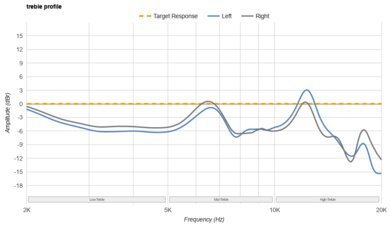 Sennheiser MOMENTUM Sport Treble Profile: Target Compliance