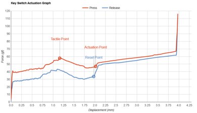 IQUNIX F97 Key Switch Actuation Graph